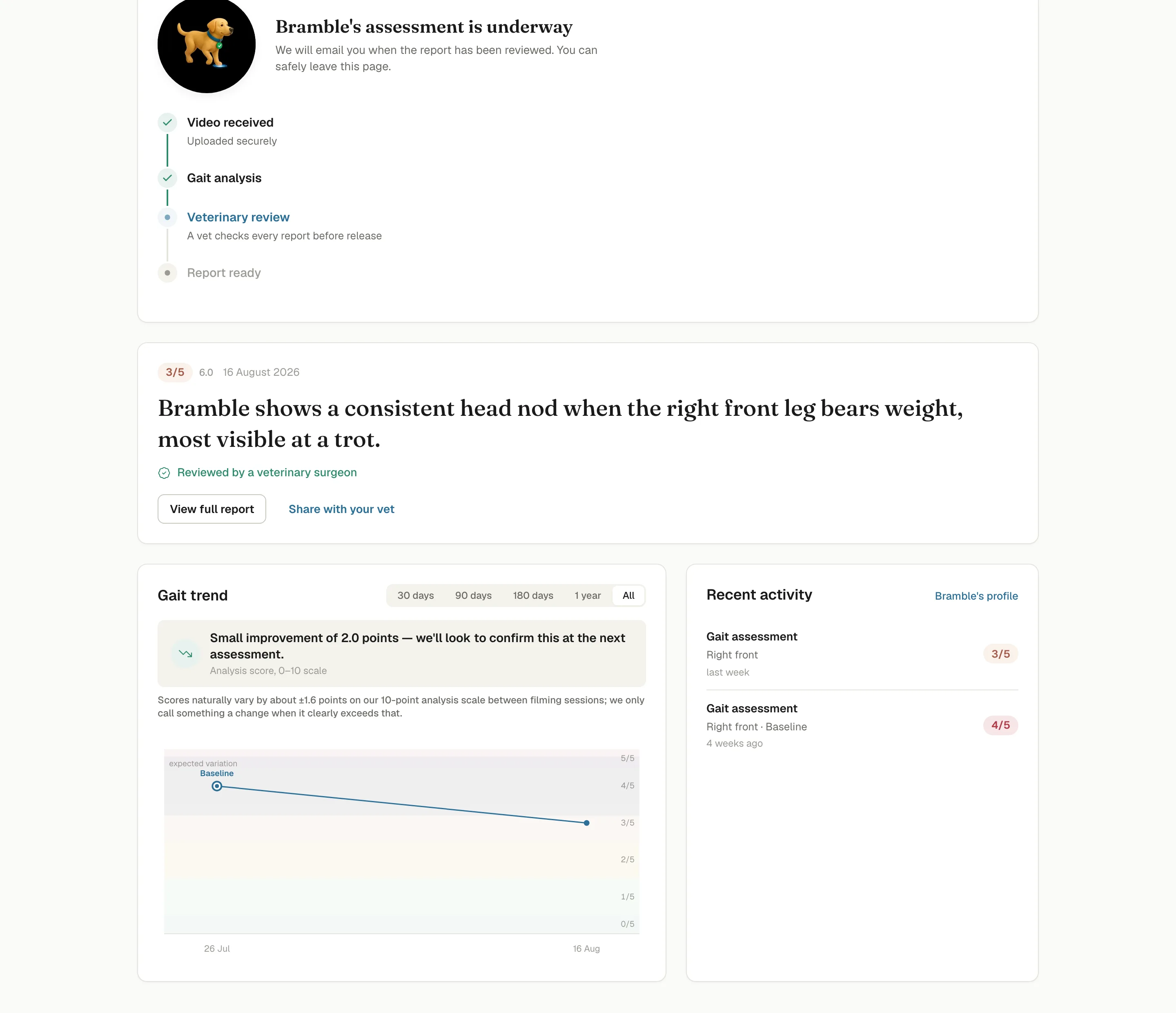 The PAWSCHECK dashboard: a vet-reviewed verdict, the gait trend with its expected-variation band, and assessment history